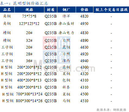 <a href='https://www.mysteel.com/' target='_blank' style='color:#3861ab'>Mysteel</a>日报：昆明<a href='http://xinggang.mysteel.com/' target='_blank' style='color:#3861ab'>型钢价格</a>暂稳 需求清淡