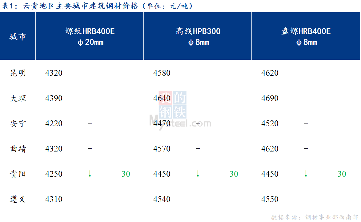 <a href='https://m.mysteel.com/' target='_blank' style='color:#3861ab'>Mysteel</a>日报：终端陆续复工 云贵建筑钢材价格弱势运行