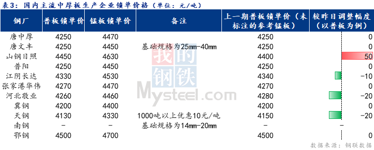 <a href='https://www.mysteel.com/' target='_blank' style='color:#3861ab'>Mysteel</a>日报：全国<a href='http://zhongban.mysteel.com/' target='_blank' style='color:#3861ab'>中厚板价格</a>弱稳调整 预计明日<a href='http://zhongban.mysteel.com/' target='_blank' style='color:#3861ab'>中板价格</a>持稳观望运行