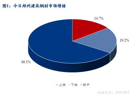 <a href='https://www.mysteel.com/' target='_blank' style='color:#3861ab'>Mysteel</a>早报：河南建筑钢材早盘价格预计弱稳运行