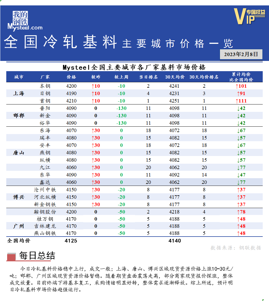 <a href='https://m.mysteel.com/' target='_blank' style='color:#3861ab'>Mysteel</a>快讯：全国<a href='https://m.mysteel.com/market/p-968-----010104-0--------1.html' target='_blank' style='color:#3861ab'>冷轧</a>基料主要城市价格一览（2月8日）