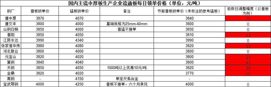 <a href='https://www.mysteel.com/' target='_blank' style='color:#3861ab'>Mysteel</a>日报：全国<a href='http://zhongban.mysteel.com/' target='_blank' style='color:#3861ab'>中厚板价格</a>小幅上涨 预计明日价格趋强运行