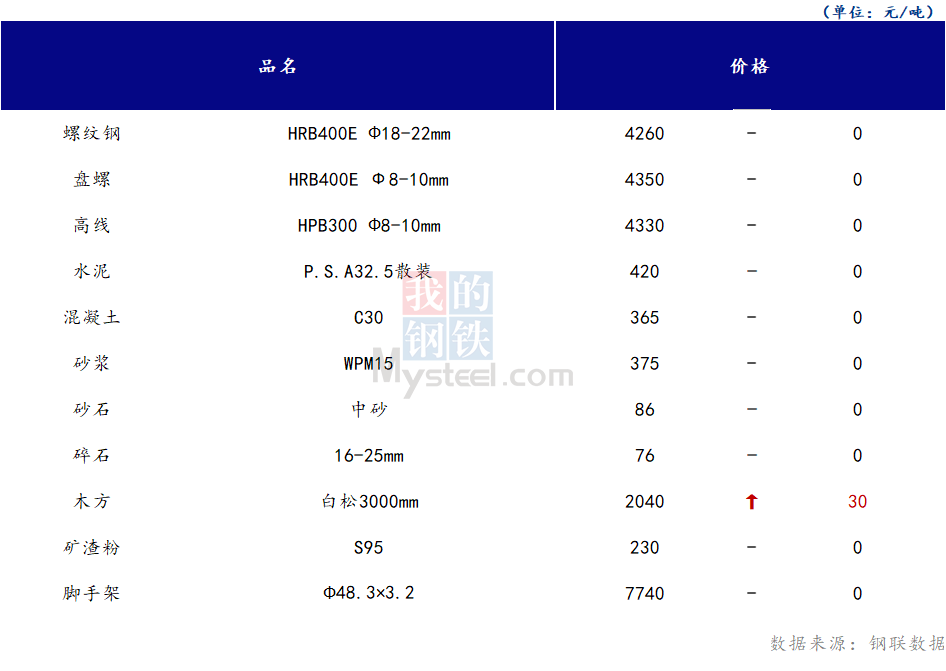 <a href='https://m.mysteel.com/' target='_blank' style='color:#3861ab'>Mysteel</a>日报：山西<a href='https://m.100njz.com/' target='_blank' style='color:#3861ab'>建筑材料</a>市场价格持稳运行，情绪面偏稳