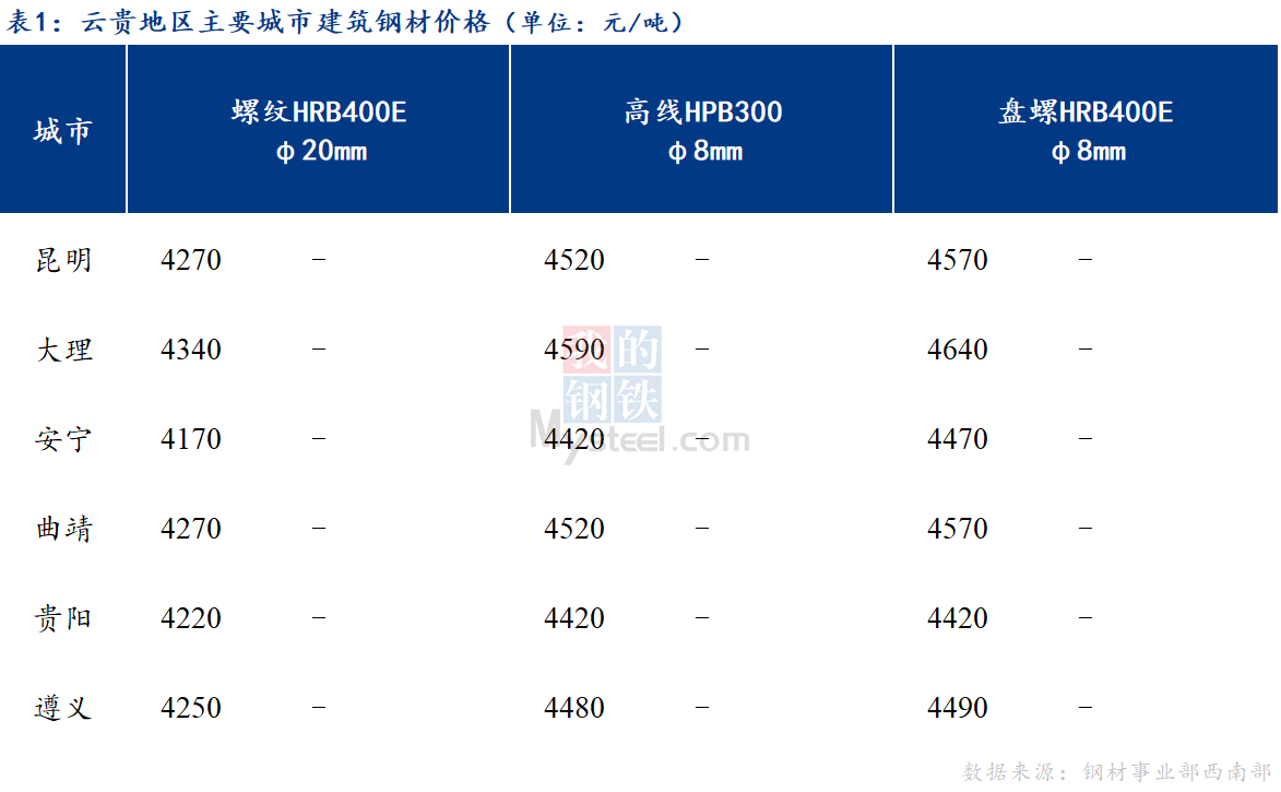 <a href='https://www.mysteel.com/' target='_blank' style='color:#3861ab'>Mysteel</a>日报：期货止跌反弹 云贵建筑钢材价格稳中趋强