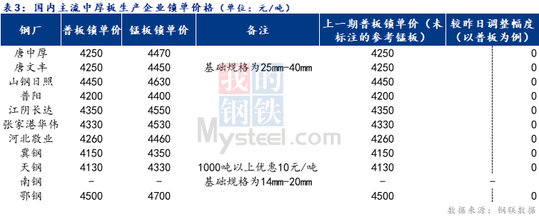 <a href='https://m.mysteel.com/' target='_blank' style='color:#3861ab'>Mysteel</a>日报：全国中厚板价格盘整 预计下周维持窄幅震荡