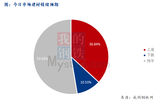 <a href='https://m.mysteel.com/' target='_blank' style='color:#3861ab'>Mysteel</a>早报：西南建筑钢材早盘价格预计稳中趋强