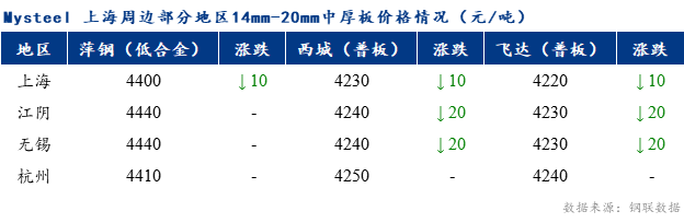 <a href='https://m.mysteel.com/' target='_blank' style='color:#3861ab'>Mysteel</a>早报：上海市场中厚板价格预计弱稳为主