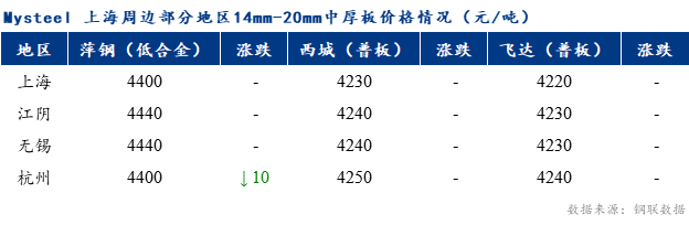 <a href='https://m.mysteel.com/' target='_blank' style='color:#3861ab'>Mysteel</a>早报：上海市场中厚板价格预计持稳观望为主