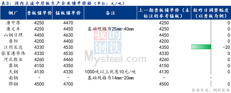 <a href='https://m.mysteel.com/' target='_blank' style='color:#3861ab'>Mysteel</a>日报：全国中厚板价格弱稳调整 预期明日中板价格窄幅震荡运行