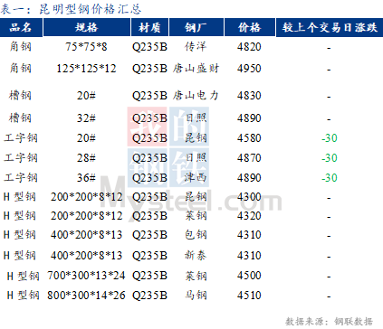 <a href='https://www.mysteel.com/' target='_blank' style='color:#3861ab'>Mysteel</a>日报：昆明<a href='http://xinggang.mysteel.com/' target='_blank' style='color:#3861ab'>型钢价格</a>走弱 市场成交低迷