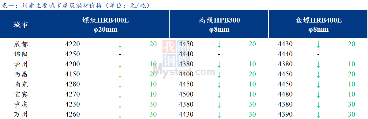  <a href='https://m.mysteel.com/' target='_blank' style='color:#3861ab'>Mysteel</a>日报：川渝建筑钢材价格小幅下跌 市场情绪弱