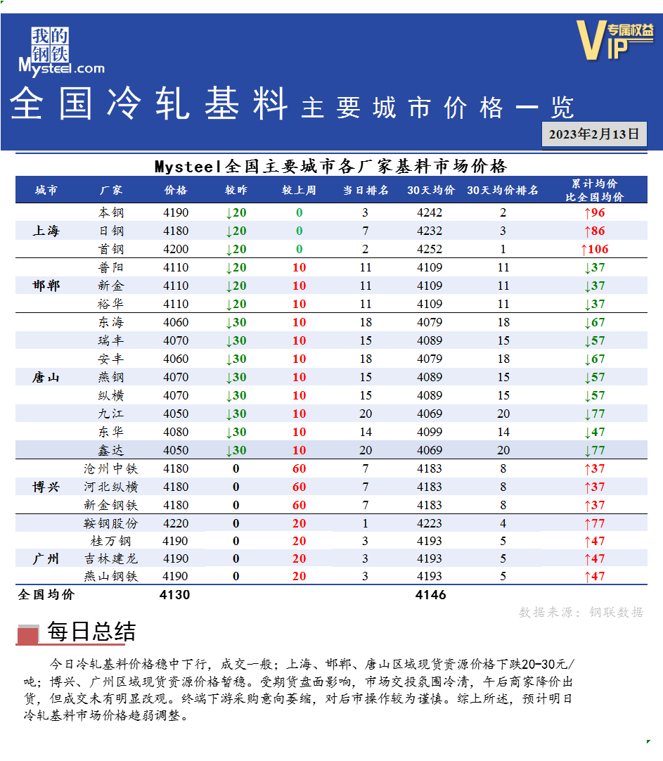 <a href='https://www.mysteel.com/' target='_blank' style='color:#3861ab'>Mysteel</a>快讯：全国<a href='https://lengzha.mysteel.com/' target='_blank' style='color:#3861ab'>冷轧</a>基料主要城市价格一览（2月13日）