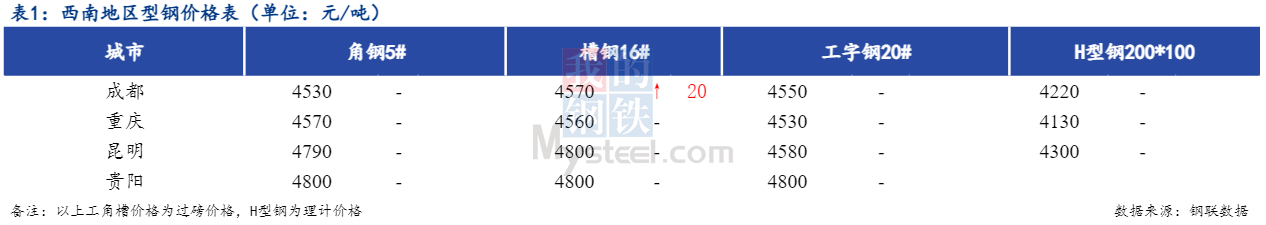 <a href='https://www.mysteel.com/' target='_blank' style='color:#3861ab'>Mysteel</a>日报：西南地区型钢价格企稳为主  市场成交一般