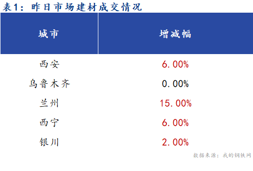 <a href='https://m.mysteel.com/' target='_blank' style='color:#3861ab'>Mysteel</a>早报：西北建筑钢材早盘价格预计继续平稳