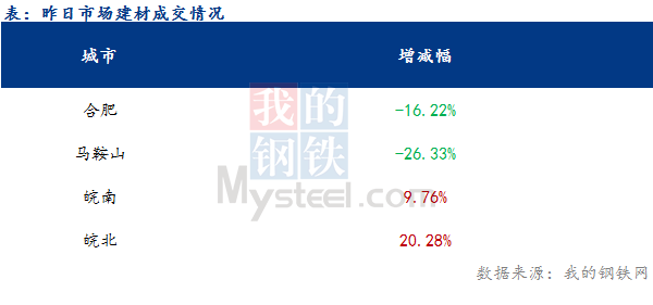 <a href='https://www.mysteel.com/' target='_blank' style='color:#3861ab'>Mysteel</a>早报：安徽建材早盘价格预计震荡偏强