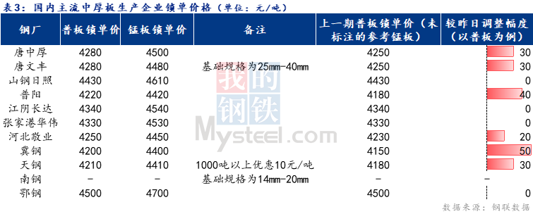 <a href='https://www.mysteel.com/' target='_blank' style='color:#3861ab'>Mysteel</a>日报：全国中厚板价格上涨为主  预计下周价格偏强运行