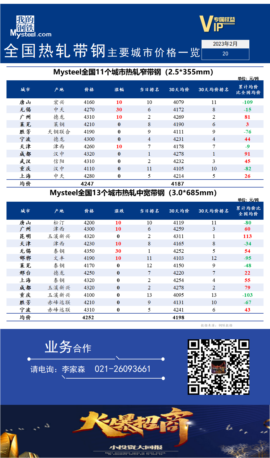 <a href='https://m.mysteel.com/' target='_blank' style='color:#3861ab'>Mysteel</a>快讯：全国<a href='https://m.mysteel.com/market/p-968-----010103-0--------1.html' target='_blank' style='color:#3861ab'>热轧</a><a href='https://m.mysteel.com/market/p-968-----010108-0--------1.html' target='_blank' style='color:#3861ab'>带钢</a>主要城市价格一览（2023年2月20日）