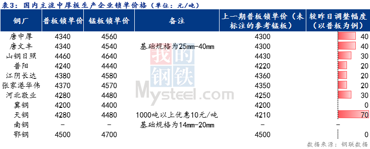 <a href='https://www.mysteel.com/' target='_blank' style='color:#3861ab'>Mysteel</a>日报：全国<a href='http://zhongban.mysteel.com/' target='_blank' style='color:#3861ab'>中厚板价格</a>小幅上扬 预计明日震荡趋强运行