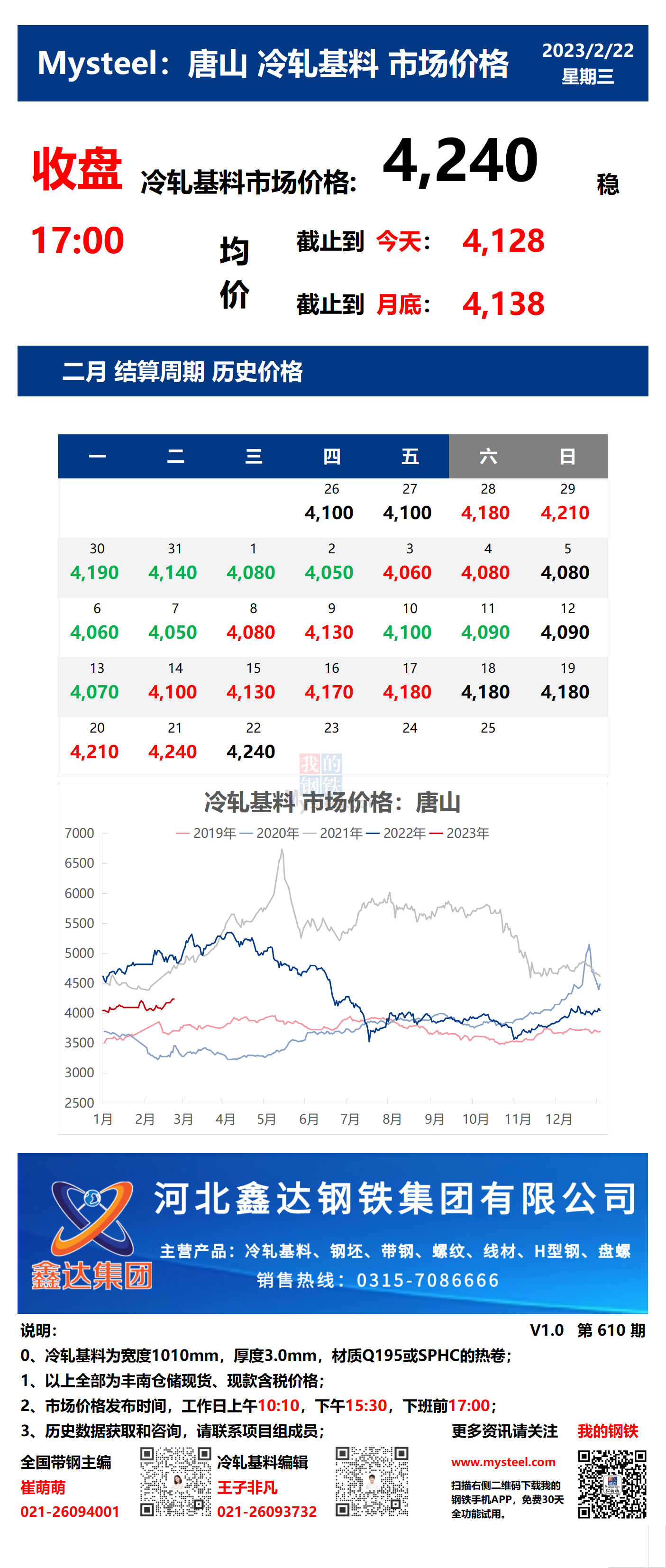 <a href='https://m.mysteel.com/' target='_blank' style='color:#3861ab'>Mysteel</a>：22日唐山冷轧基料市场价格(收盘17:00)