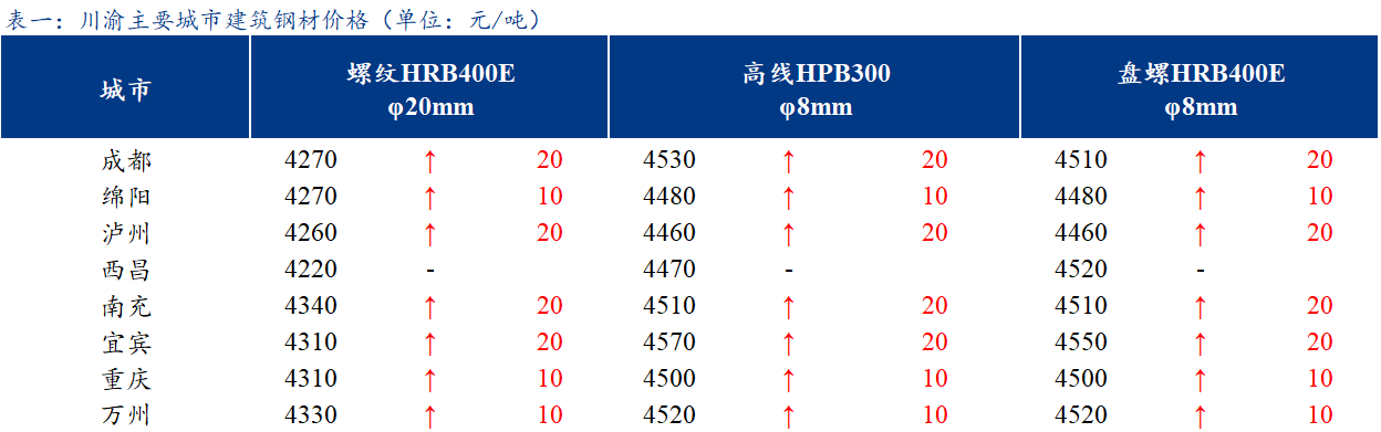 <a href='https://m.mysteel.com/' target='_blank' style='color:#3861ab'>Mysteel</a>日报：川渝建筑钢材小幅上涨 成交不佳