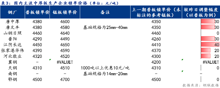 <a href='https://m.mysteel.com/' target='_blank' style='color:#3861ab'>Mysteel</a>日报：全国中厚板价格小幅上涨 预计明日窄幅震荡调整