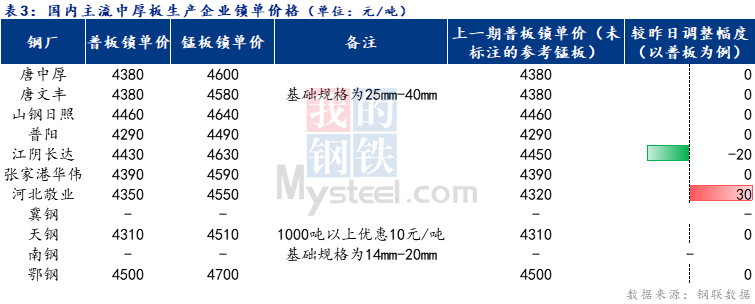 Mysteel日报：全国中厚板价格弱稳调整 预计下周全国中厚板价格窄幅震荡调整