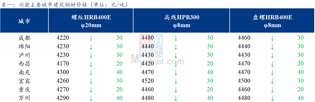 <a href='https://m.mysteel.com/' target='_blank' style='color:#3861ab'>Mysteel</a>日报：川渝建筑钢材价格弱势下跌  商家心态弱