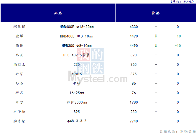 <a href='https://www.mysteel.com/' target='_blank' style='color:#3861ab'>Mysteel</a>日报：山西<a href='https://www.100njz.com/' target='_blank' style='color:#3861ab'>建筑材料</a>价格小幅下降 市场交投氛围一般