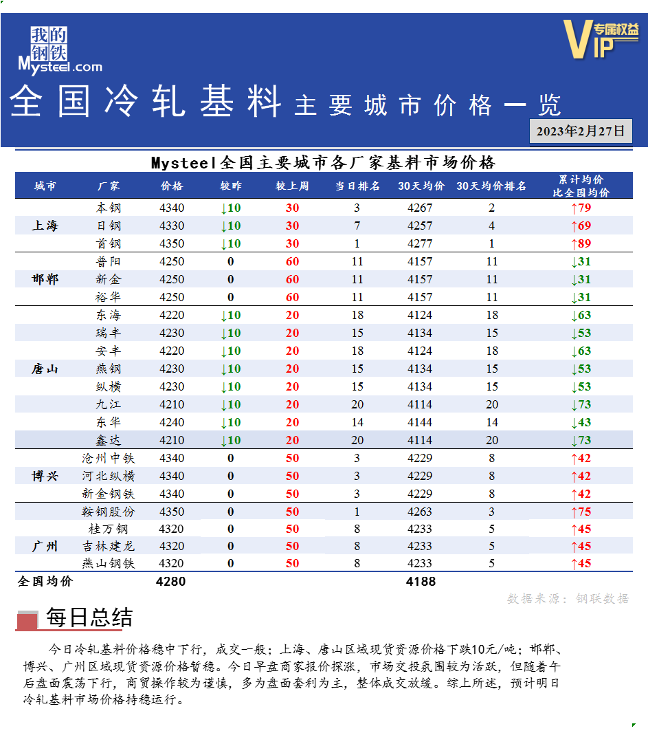 <a href='https://www.mysteel.com/' target='_blank' style='color:#3861ab'>Mysteel</a>快讯：全国<a href='https://lengzha.mysteel.com/' target='_blank' style='color:#3861ab'>冷轧</a>基料主要城市价格一览（2月27日）