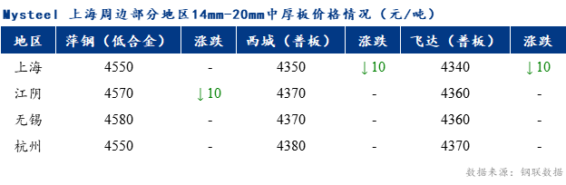 <a href='https://www.mysteel.com/' target='_blank' style='color:#3861ab'>Mysteel</a>早报：上海市场<a href='http://zhongban.mysteel.com/' target='_blank' style='color:#3861ab'>中厚板价格</a>预计持稳运行