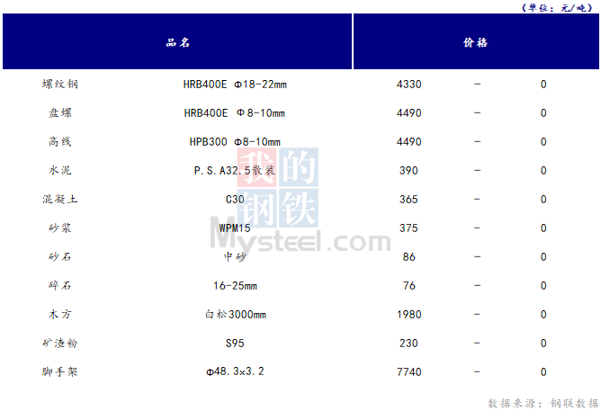 <a href='https://www.mysteel.com/' target='_blank' style='color:#3861ab'>Mysteel</a>日报：山西<a href='https://www.100njz.com/' target='_blank' style='color:#3861ab'>建筑材料</a>价格小幅下降 市场成交量较小