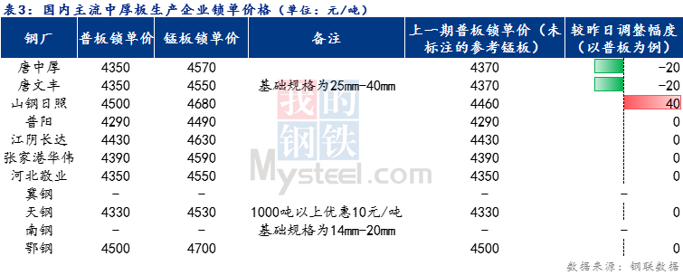 <a href='https://www.mysteel.com/' target='_blank' style='color:#3861ab'>Mysteel</a>日报：全国<a href='http://zhongban.mysteel.com/' target='_blank' style='color:#3861ab'>中厚板价格</a>稳中趋弱运行 预计明日持稳观望为主