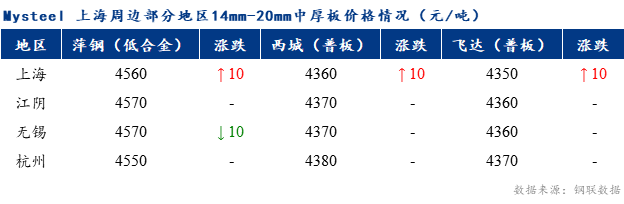 <a href='https://www.mysteel.com/' target='_blank' style='color:#3861ab'>Mysteel</a>早报：上海市场<a href='http://zhongban.mysteel.com/' target='_blank' style='color:#3861ab'>中厚板价格</a>预计持稳为主