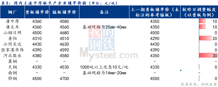 <a href='https://www.mysteel.com/' target='_blank' style='color:#3861ab'>Mysteel</a>日报：全国中厚板小幅上涨 预计明日盘整为主