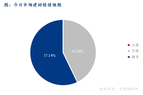 <a href='https://www.mysteel.com/' target='_blank' style='color:#3861ab'>Mysteel</a>早报：西南<a href='https://jiancai.mysteel.com/' target='_blank' style='color:#3861ab'>建筑钢材</a>早盘价格预计窄幅震荡