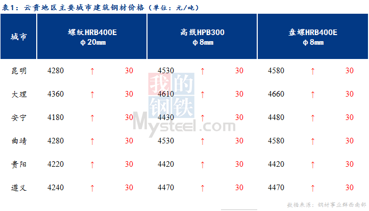 <a href='https://www.mysteel.com/' target='_blank' style='color:#3861ab'>Mysteel</a>日报：交投活跃 云贵市场<a href='https://jiancai.mysteel.com/' target='_blank' style='color:#3861ab'>建筑钢材</a>价格偏强运行