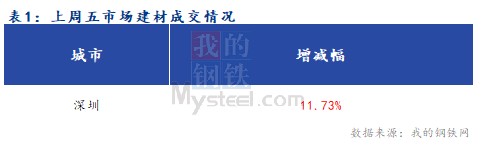 <a href='https://www.mysteel.com/' target='_blank' style='color:#3861ab'>Mysteel</a>早报：深圳建筑钢材价格预计小幅盘整