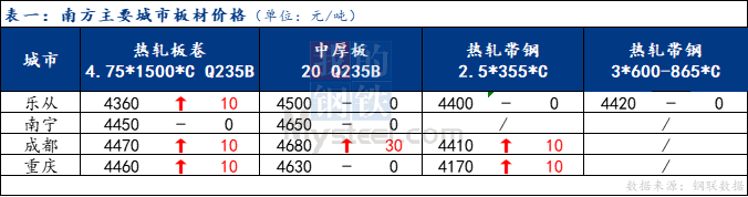 <a href='https://m.mysteel.com/' target='_blank' style='color:#3861ab'>Mysteel</a>日报：南方板材稳中探涨 预计明日维持窄幅震荡