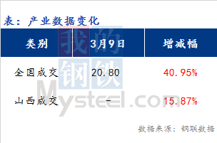 <a href='https://www.mysteel.com/' target='_blank' style='color:#3861ab'>Mysteel</a>早报：山西<a href='https://jiancai.mysteel.com/' target='_blank' style='color:#3861ab'>建筑钢材</a>早盘价格预期偏强运行