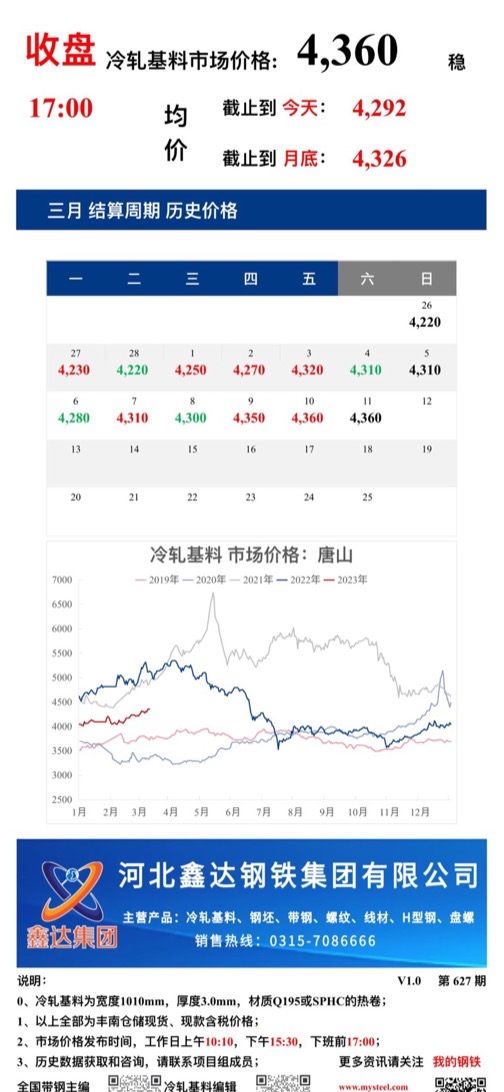 <a href='https://www.mysteel.com/' target='_blank' style='color:#3861ab'>Mysteel</a>：11日唐山<a href='https://lengzha.mysteel.com/' target='_blank' style='color:#3861ab'>冷轧</a>基料市场价格(收盘17:00)