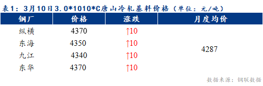 Mysteel早报：预计天津冷轧及镀锌板卷价格或以稳为主