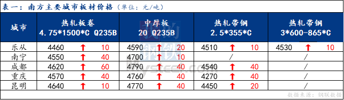 <a href='https://www.mysteel.com/' target='_blank' style='color:#3861ab'>Mysteel</a>日报：南方板材价格上涨 预计明日震荡调整