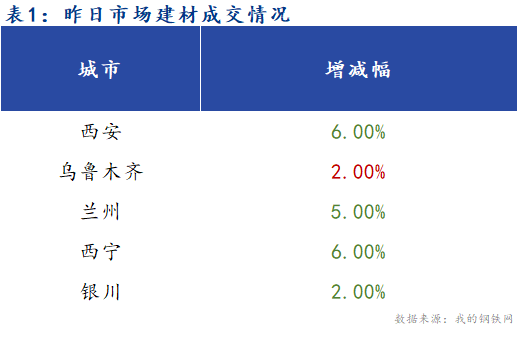 <a href='https://www.mysteel.com/' target='_blank' style='color:#3861ab'>Mysteel</a>早报：西北建筑钢材早盘价格预计偏弱运行