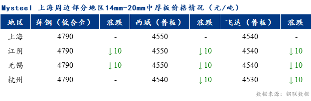 <a href='https://m.mysteel.com/' target='_blank' style='color:#3861ab'>Mysteel</a>早报：上海市场中厚板价格预计盘整为主