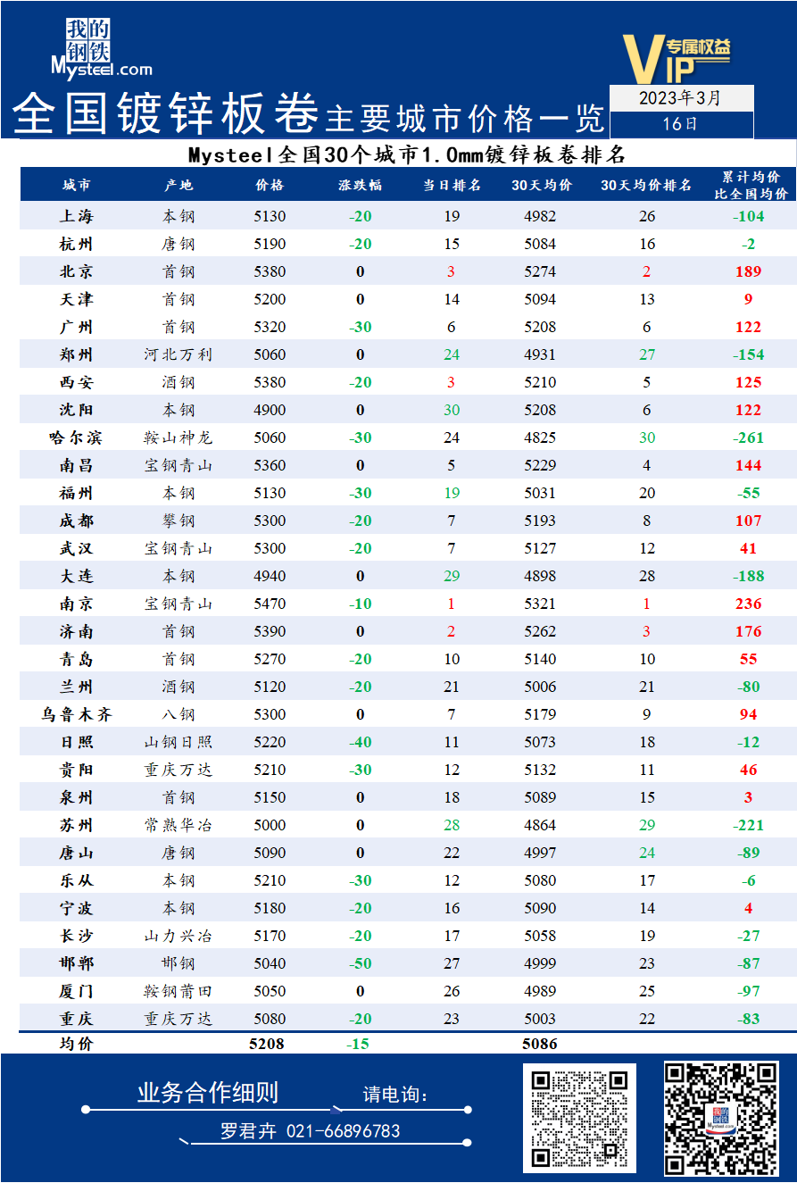 16日全国<a href='https://duxin.mysteel.com/' target='_blank' style='color:#3861ab'>镀锌</a>板卷主要城市价格一览