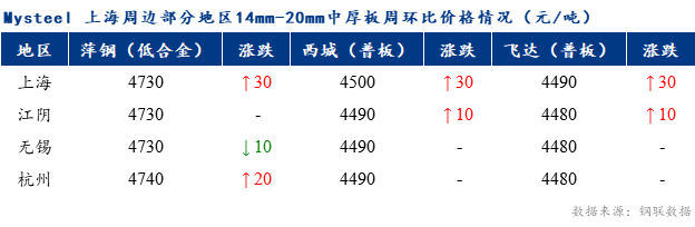 <a href='https://www.mysteel.com/' target='_blank' style='color:#3861ab'>Mysteel</a>早报：上海市场<a href='http://zhongban.mysteel.com/' target='_blank' style='color:#3861ab'>中厚板价格</a>预计震荡偏弱调整