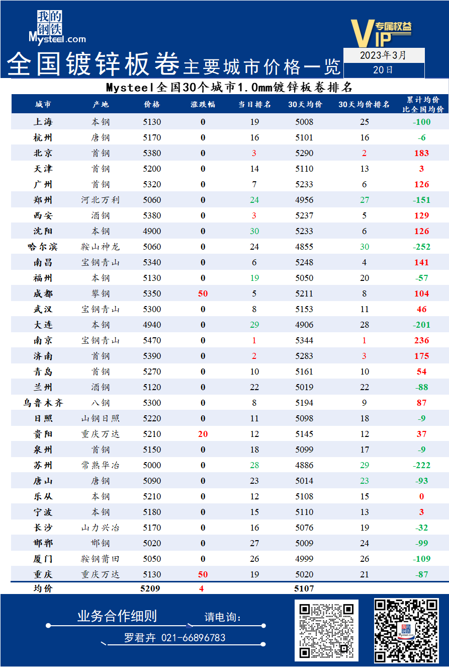 20日全国<a href='https://duxin.mysteel.com/' target='_blank' style='color:#3861ab'>镀锌</a>板卷主要城市价格一览