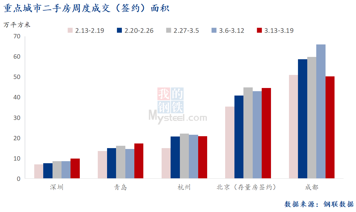 D:\Users\Desktop\图片\3月21日 重点城市二手房面积.png3月21日 重点城市二手房面积