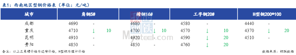 <a href='https://www.mysteel.com/' target='_blank' style='color:#3861ab'>Mysteel</a>日报：西南型钢价格偏弱 成交低迷