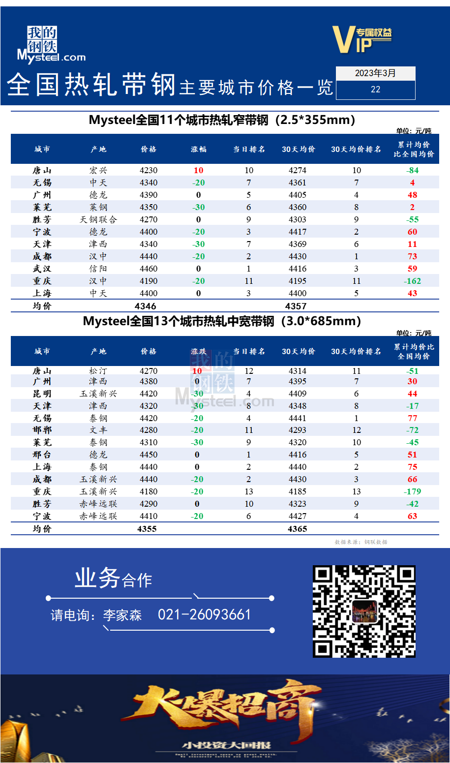  <a href='https://m.mysteel.com/' target='_blank' style='color:#3861ab'>Mysteel</a>快讯：全国<a href='https://m.mysteel.com/market/p-968-----010103-0--------1.html' target='_blank' style='color:#3861ab'>热轧</a><a href='https://m.mysteel.com/market/p-968-----010108-0--------1.html' target='_blank' style='color:#3861ab'>带钢</a>主要城市价格一览（2023年3月22日）